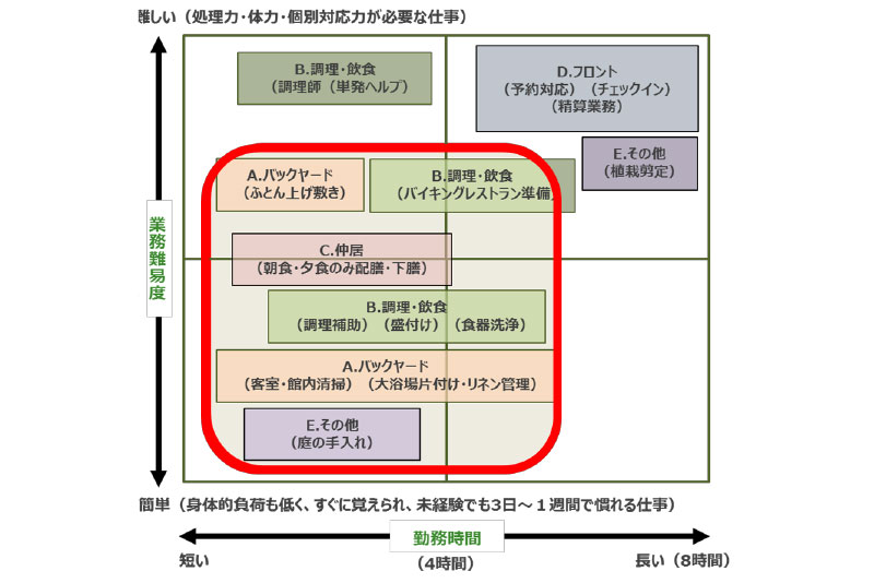 とばびと活躍プロジェクト 短時間勤務に伴う業務整理図