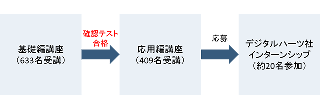 R-PAC第2期での基礎編時講座受講者は約600名。うち、確認テスト合格を経て応用編講座を受講したのは約150名。さらにデジタルハーツ社インターンシップに応募をして参加したのは約20名となった。