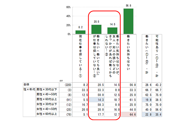 市民・在勤者向け調査）今後について、お気持ちにもっとも近いものを教えてください。（単一回答）【対象：非就業者】