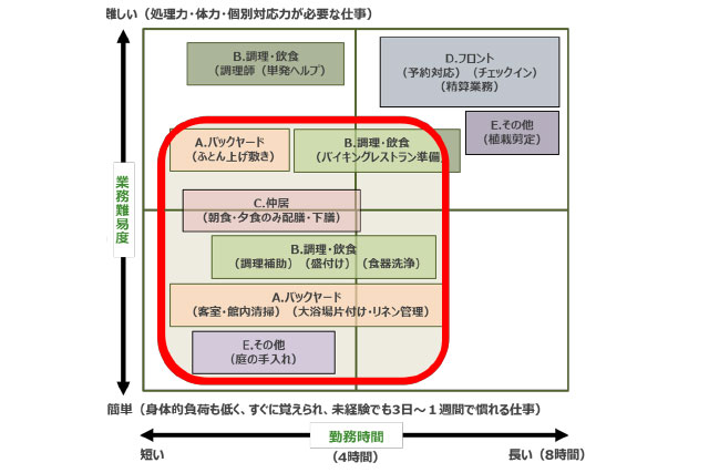 とばびと活躍プロジェクト 短時間勤務に伴う業務整理図