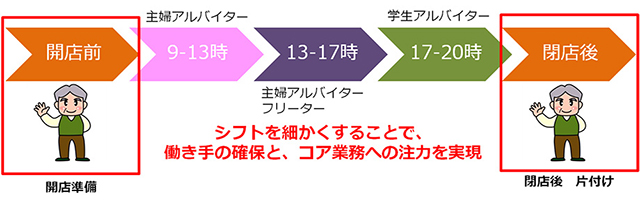 株式会社インターオート浜西 シフト細分化とリソース確保による改善図