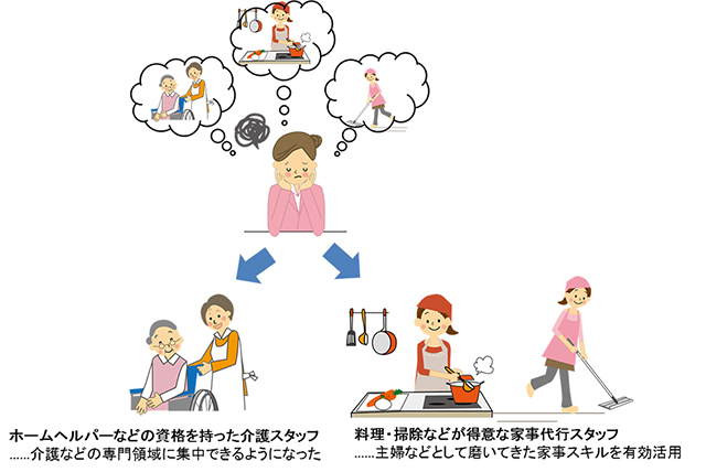 介護と家事代行の業務の分解図
