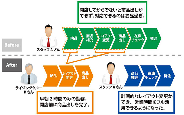 株式会社ドン・キホーテ 業務の分解図
