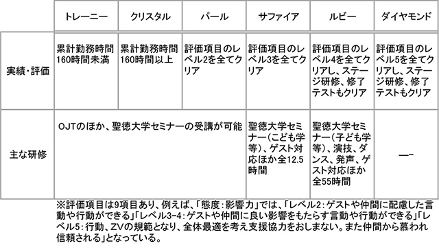 キッザニア東京（KCJ GROUP 株式会社） キッザニア東京のステージ制度と主な研修