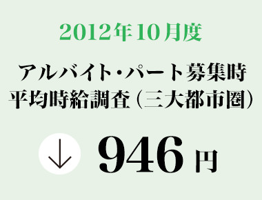 2012年10月 アルバイト・パート全国エリア別募集時平均時給調査 三大都市圏の10月度平均時給は前月より1円減少の946円。フード系は12カ月連続で前年同月比プラスに。