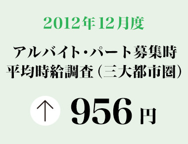 2012年12月 アルバイト・パート全国エリア別募集時平均時給調査 三大都市圏の12月度平均時給は前月より6円増加の956円。フード系は14カ月連続で前年同月比プラスに。