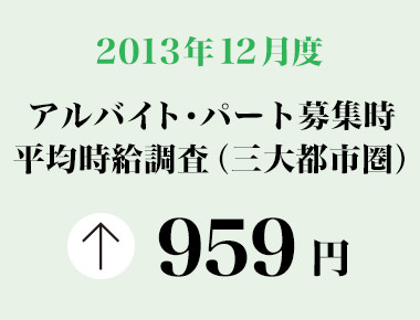 2013年12月度　アルバイト・パート募集時平均時給調査 三大都市圏の12月度平均時給は前年同月より3円増加の959円。2006年1月の調査開始以来、過去最高額を記録。