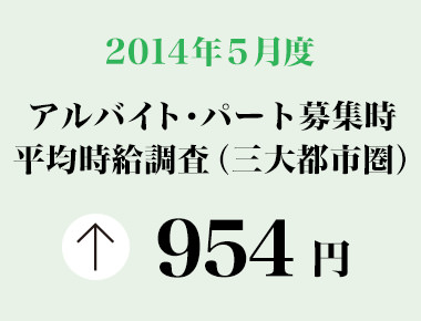 2014年5月度　アルバイト・パート募集時平均時給調査 三大都市圏の5月度平均時給は前年同月より9円増加の954円。11カ月連続の前年同月比プラス。