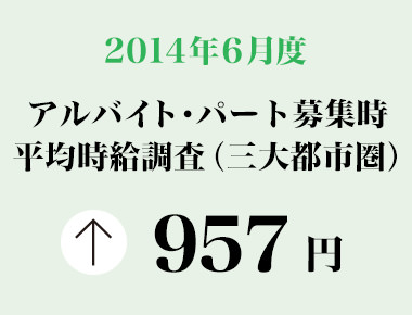 2014年6月度　アルバイト・パート募集時平均時給調査 三大都市圏の6月度平均時給は前年同月より8円増加の957円。12カ月連続の前年同月比プラス。