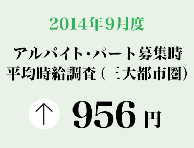 2014年9月度　アルバイト・パート募集時平均時給調査 三大都市圏の9月度平均時給は前年同月より7円増加の956円。15カ月連続の前年同月比プラス。