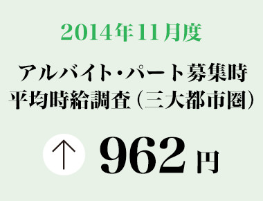 2014年11月度　アルバイト・パート募集時平均時給調査 三大都市圏の11月度平均時給は前年同月より9円増加の962円。2カ月連続で過去最高を更新。