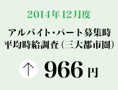 2014年12月度　アルバイト・パート募集時平均時給調査 三大都市圏の12月度平均時給は前年同月より7円増加の966円。3カ月連続で過去最高を更新。