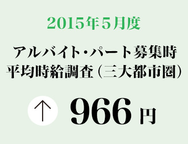 2015年5月度　アルバイト・パート募集時平均時給調査 三大都市圏の5月度平均時給は前年同月より12円増加の966円。23カ月連続の前年同月比プラス。