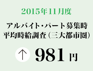 2015年11月度　アルバイト・パート募集時平均時給調査 三大都市圏の11月度平均時給は前年同月より19円増加の981円。6カ月連続で過去最高を更新。