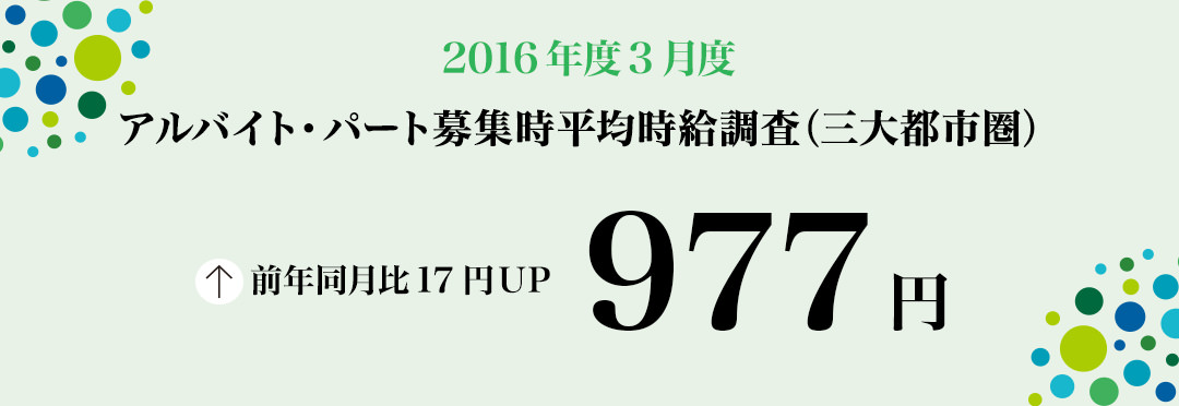 2016年3月度 アルバイト・パート募集時平均時給調査 三大都市圏の3月度平均時給は前年同月より17円増加の977円。33カ月連続で前年同月比プラス。
