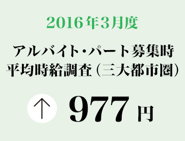 2016年3月度　アルバイト・パート募集時平均時給調査 三大都市圏の3月度平均時給は前年同月より17円増加の977円。33カ月連続で前年同月比プラス。