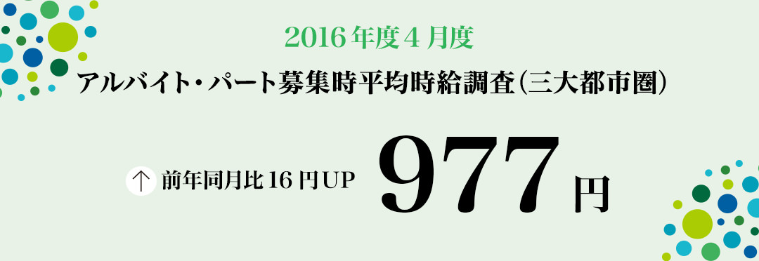 2016年4月度 アルバイト・パート募集時平均時給調査 三大都市圏の4月度平均時給は前年同月より16円増加の977円。34カ月連続で前年同月比プラス。
