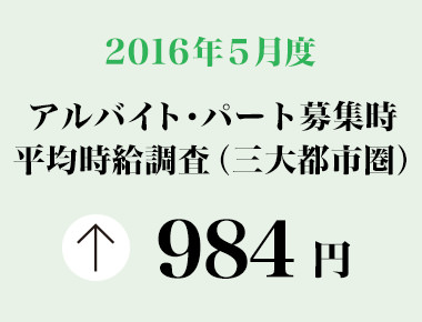 2016年5月度　アルバイト・パート募集時平均時給調査 三大都市圏の5月度平均時給は前年同月より18円増加の984円。35カ月連続で前年同月比プラス。