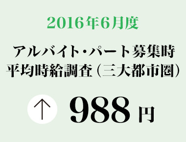 2016年6月度　アルバイト・パート募集時平均時給調査 三大都市圏の6月度平均時給は前年同月より21円増加の988円。2006年1月の調査開始以来、過去最高。