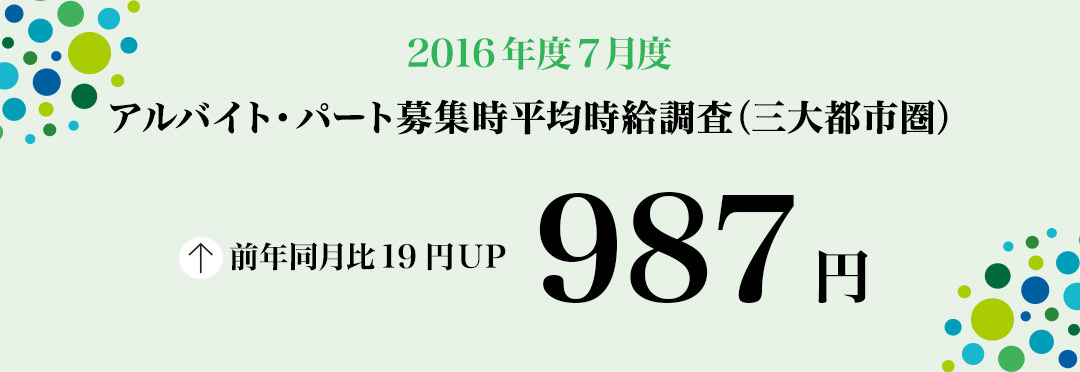 2016年7月度 アルバイト・パート募集時平均時給調査 三大都市圏の7月度平均時給は前年同月より19円増加の987円。2013年7月から37カ月連続で前年同月比プラス。