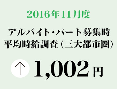 2016年11月度　アルバイト・パート募集時平均時給調査 三大都市圏の11月度平均時給は前年同月より21円増加の1,002円。3カ月連続で過去最高を更新、初の1,000円超。
