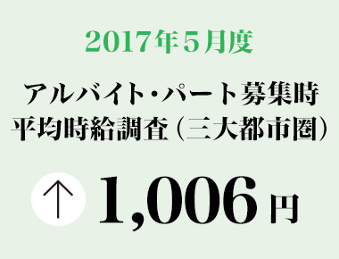 2017年5月度　アルバイト・パート募集時平均時給調査 三大都市圏の5月度平均時給は前年同月より22円増加の1,006円。「フード系」は過去最高額を更新。