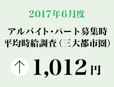 2017年6月度　アルバイト・パート募集時平均時給調査 三大都市圏の6月度平均時給は過去最高額を更新。前年同月より24円増加の1,012円。