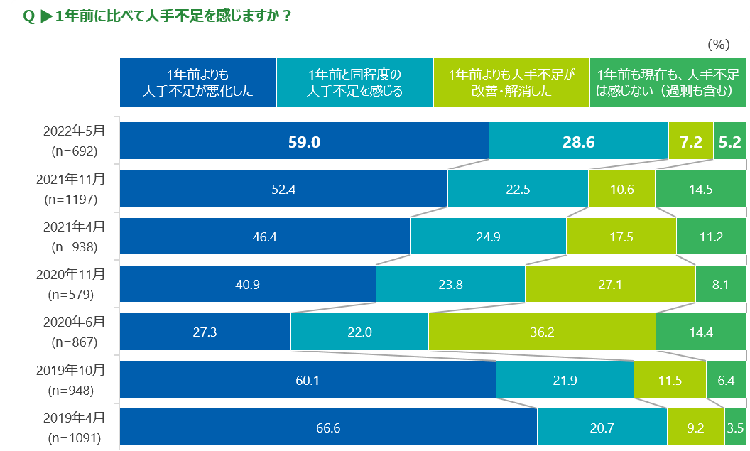 Q. 1年前に比べて人手不足を感じますか?.png