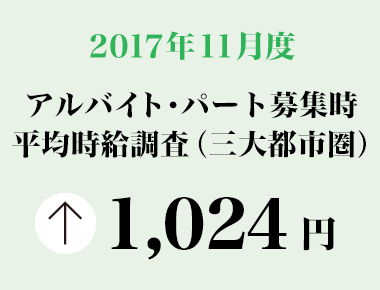 2017年11月度　アルバイト・パート募集時平均時給調査 三大都市圏の11月度平均時給は前年同月より22円増加の1,024円 ２カ月連続過去最高額を更新