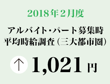 2018年2月度　アルバイト・パート募集時平均時給調査 三大都市圏の2月度平均時給は前年同月より20円増加の1,021円 「フード系」は過去最高額を更新