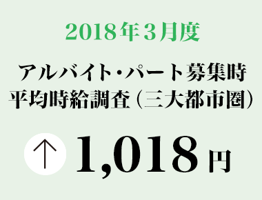 2018年3月度　アルバイト・パート募集時平均時給調査【三大都市圏（首都圏・東海・関西）】  三大都市圏の3月度平均時給は前年同月より19円増加の1,018円