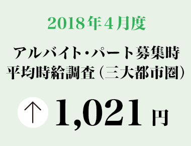 2018年4月度　アルバイト・パート募集時平均時給調査【三大都市圏（首都圏・東海・関西）】 三大都市圏の4月度平均時給は前年同月より19円増加の1,021円