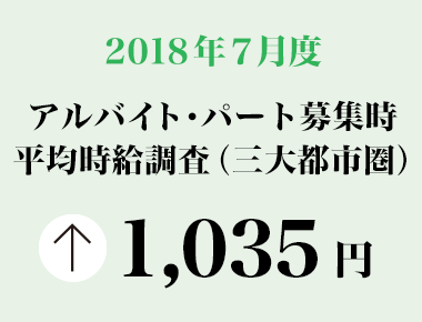 2018年7月度　アルバイト・パート募集時平均時給調査【三大都市圏（首都圏・東海・関西）】 三大都市圏の7月度平均時給は前年同月より24円増加の1,035円　―2006年1月の調査開始以来、過去最高を2カ月連続で更新―