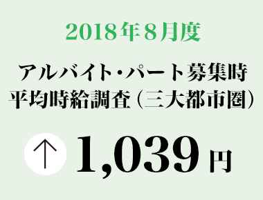 2018年8月度　アルバイト・パート募集時平均時給調査【三大都市圏（首都圏・東海・関西）】 三大都市圏の8月度平均時給は前年同月より25円増加の1,039円　― 2006年1月の調査開始以来、過去最高を３カ月連続で更新 ―