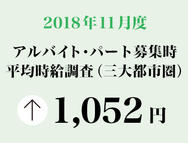 2018年11月度　アルバイト・パート募集時平均時給調査【三大都市圏（首都圏・東海・関西）】 三大都市圏の11月度平均時給は前年同月より27円増加の1,052円　― 2006年1月の調査開始以来過去最高を更新 ―