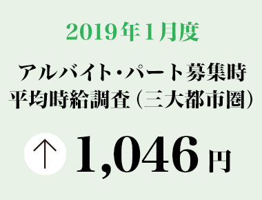 2019年1月度　アルバイト・パート募集時平均時給調査【三大都市圏（首都圏・東海・関西）】 三大都市圏の1月度平均時給は前年同月より27円増加の1,046円