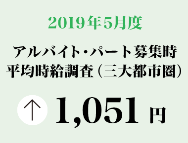 2019年5月度　アルバイト・パート募集時平均時給調査【三大都市圏（首都圏・東海・関西）】 三大都市圏の5月度平均時給は前年同月より27円増加の1,051円