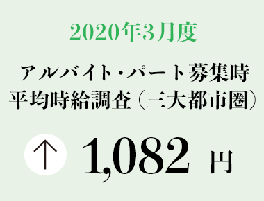 2020年3月度　アルバイト・パート募集時平均時給調査【三大都市圏（首都圏・東海・関西）】 三大都市圏の3月度平均時給は前年同月より38円増加の1,082円