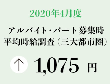 2020年4月度　アルバイト・パート募集時平均時給調査【三大都市圏（首都圏・東海・関西）】 三大都市圏の4月度平均時給は前年同月より28円増加の1,075円