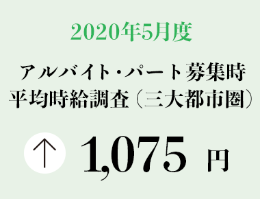 2020年5月度　アルバイト・パート募集時平均時給調査【三大都市圏（首都圏・東海・関西）】 三大都市圏の5月度平均時給は前年同月より24円増加の1,075円