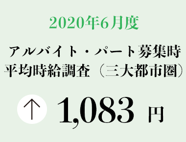 2020年6月度 アルバイト・パート募集時平均時給調査【三大都市圏（首都圏・東海・関西）】 三大都市圏の6月度平均時給は前年同月より29円増加の1,083円