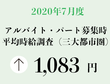  2020年7月度 アルバイト・パート募集時平均時給調査【三大都市圏（首都圏・東海・関西）】 三大都市圏の7月度平均時給は前年同月より25円増加の1,083円