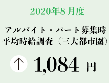 2020年8月度 アルバイト・パート募集時平均時給調査【三大都市圏（首都圏・東海・関西）】 三大都市圏の8月度平均時給は前年同月より21円増加、前月より1円増加の1,084円