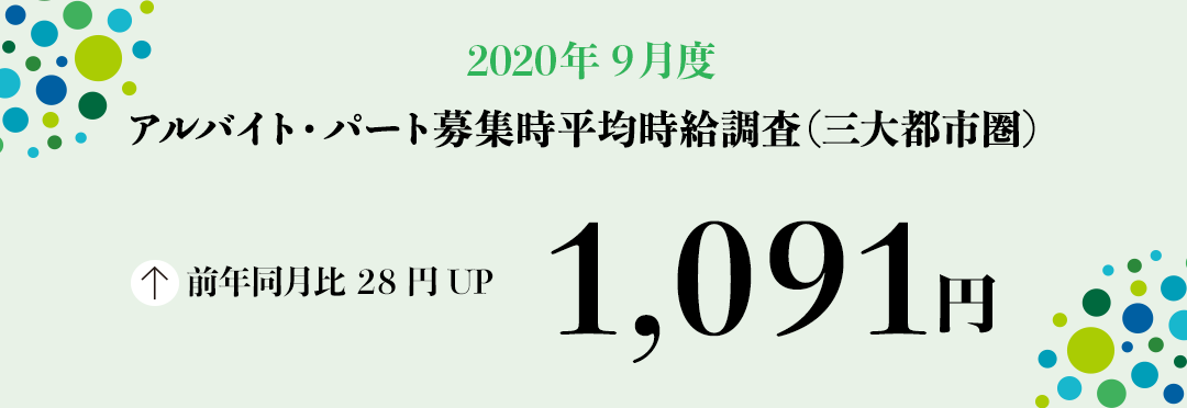 2020年9月度 アルバイト・パート募集時平均時給調査【三大都市圏（首都圏・東海・関西）】 三大都市圏の9月度平均時給は、前年同月より28円増加の1,091円