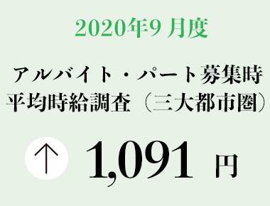2020年9月度 アルバイト・パート募集時平均時給調査【三大都市圏（首都圏・東海・関西）】 三大都市圏の9月度平均時給は、前年同月より28円増加の1,091円