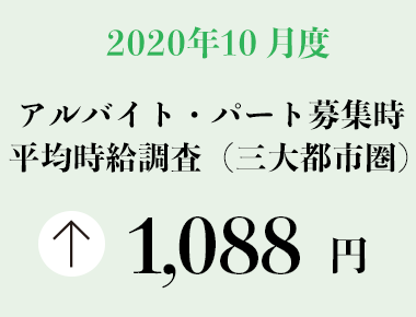 2020年10月度 アルバイト・パート募集時平均時給調査【三大都市圏（首都圏・東海・関西）】 三大都市圏の10月度平均時給は、前年同月より14円増加の1,088円