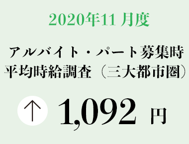2020年11月度 アルバイト・パート募集時平均時給調査【三大都市圏（首都圏・東海・関西）】 三大都市圏の11月度平均時給は、前年同月より8円増加の1,092円