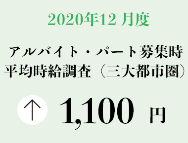 2020年12月度 アルバイト・パート募集時平均時給調査【三大都市圏（首都圏・東海・関西）】 三大都市圏の12月度平均時給は、前年同月より11円増加の1,100円