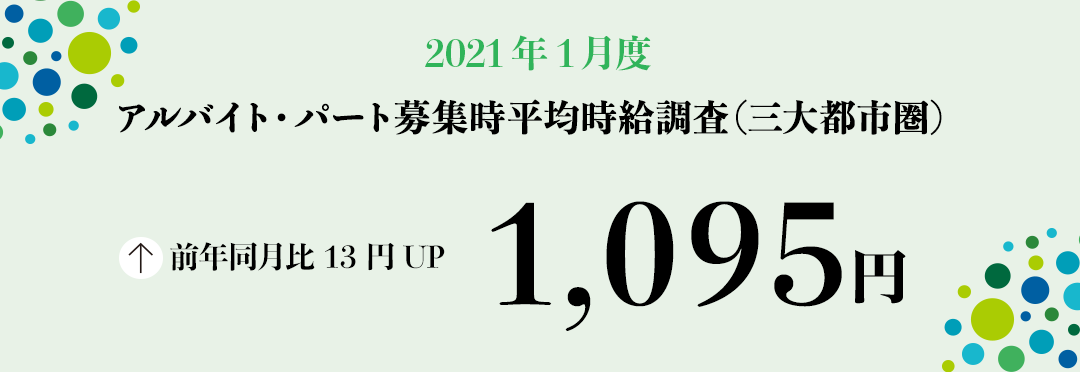 2021年1月度 アルバイト・パート募集時平均時給調査【三大都市圏(首都圏・東海・関西)】 三大都市圏の1月度平均時給は、前年同月より13円増加の1,095円