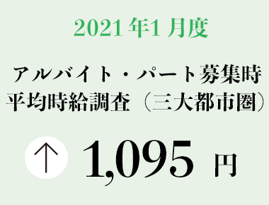 2021年1月度 アルバイト・パート募集時平均時給調査【三大都市圏（首都圏・東海・関西）】 三大都市圏の1月度平均時給は、前年同月より13円増加の1,095円